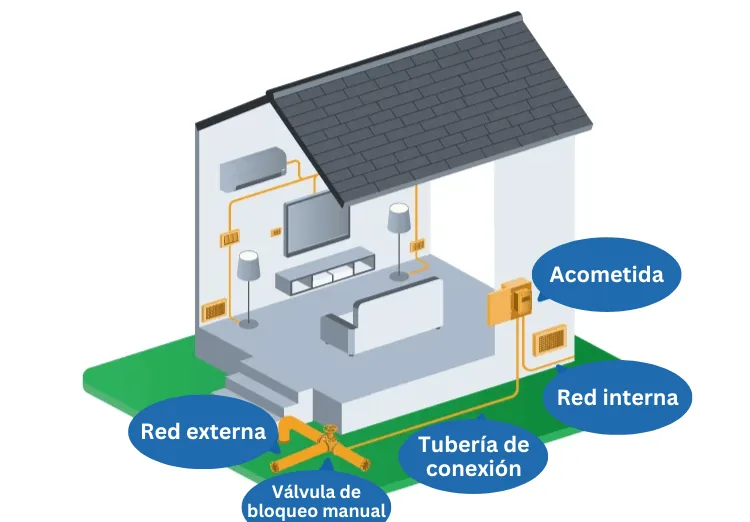 Partes acometida de gas natural