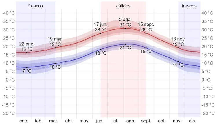 Aerotermia Málaga temperatura
