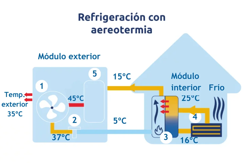 Aire acondicionado con aerotermia