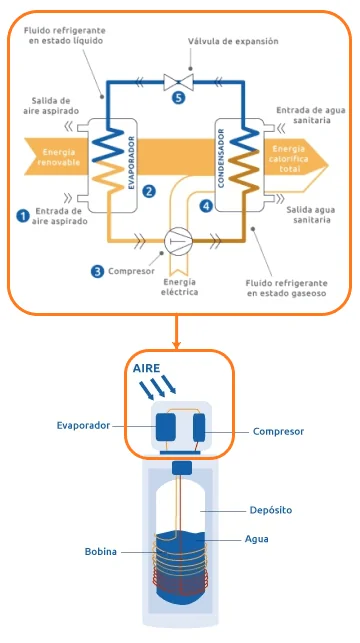 Esquema del circuito de un aerotermo