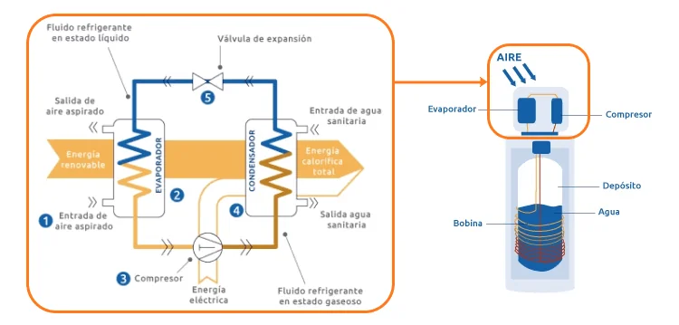 Ciclo de calor de un aerotermo, paso a paso