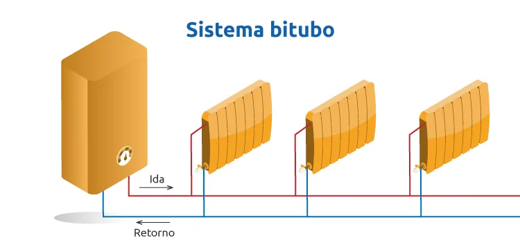 Calefacción de gas natural con sistema bitubo