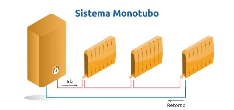Calefacción de gas natural con sistema monotubo