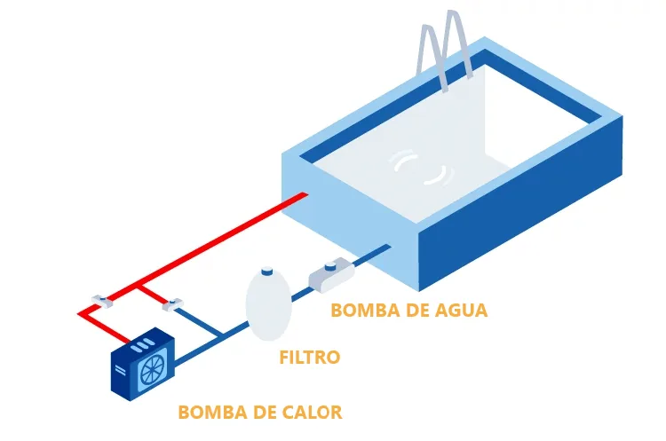 Calentar el agua de la piscina con una bomba de calor