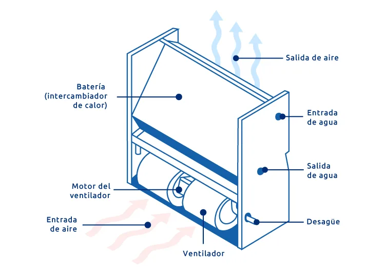 Funcionamiento Fancoil