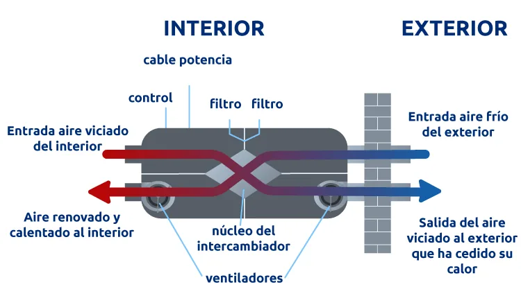 Cómo funciona un recuperador de calor