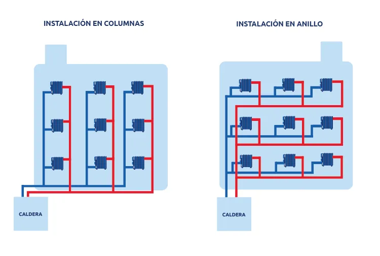 Tipos de calefacción central