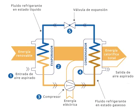 Funcionamiento de un sistema de refrigeración